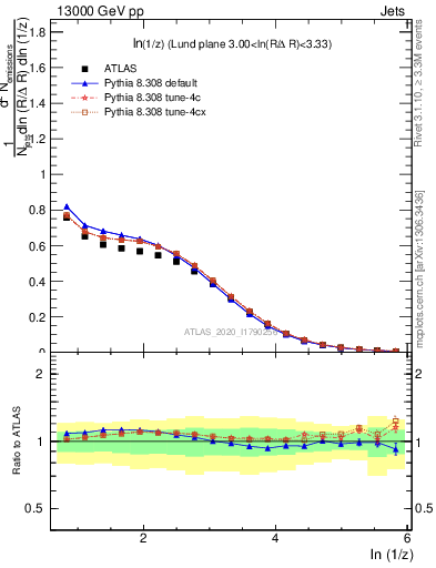 Plot of lund_z in 13000 GeV pp collisions