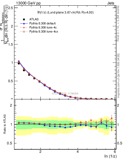 Plot of lund_z in 13000 GeV pp collisions