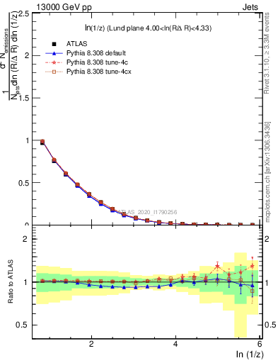 Plot of lund_z in 13000 GeV pp collisions