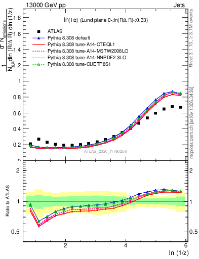 Plot of lund_z in 13000 GeV pp collisions