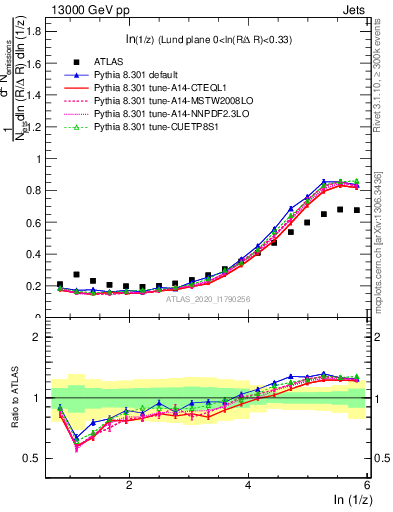 Plot of lund_z in 13000 GeV pp collisions