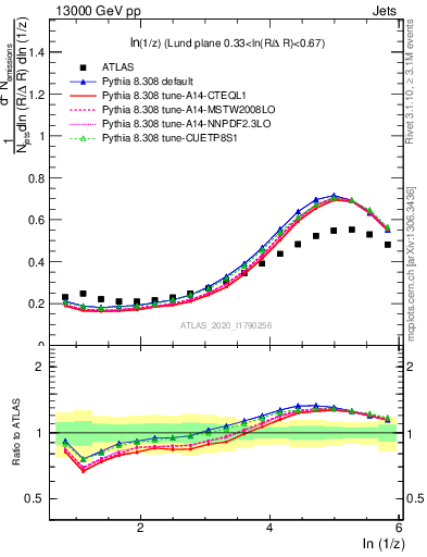 Plot of lund_z in 13000 GeV pp collisions