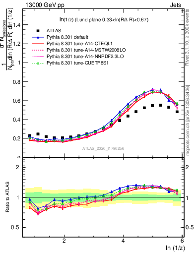 Plot of lund_z in 13000 GeV pp collisions