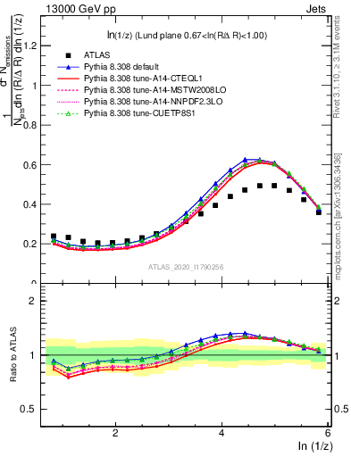 Plot of lund_z in 13000 GeV pp collisions