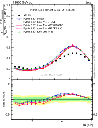 Plot of lund_z in 13000 GeV pp collisions