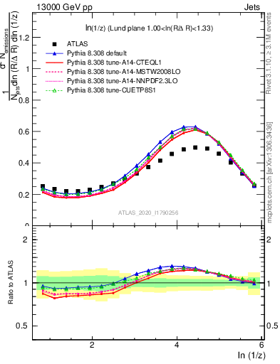 Plot of lund_z in 13000 GeV pp collisions