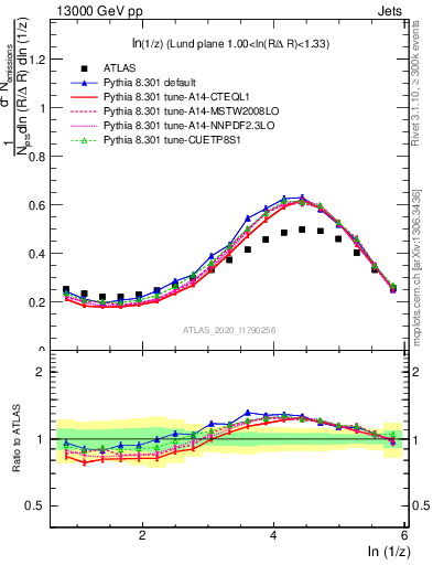 Plot of lund_z in 13000 GeV pp collisions