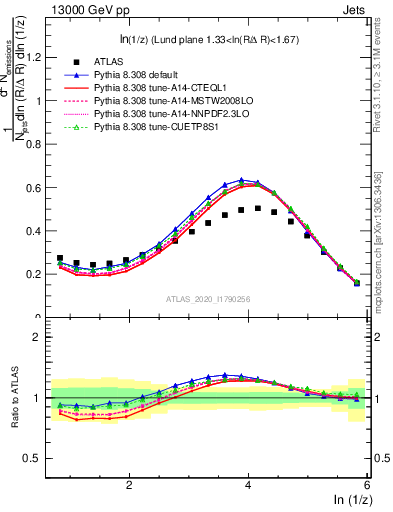 Plot of lund_z in 13000 GeV pp collisions