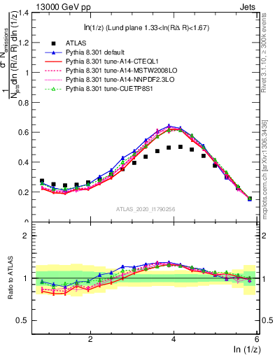 Plot of lund_z in 13000 GeV pp collisions