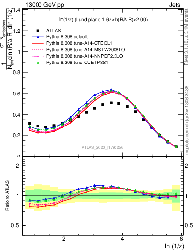 Plot of lund_z in 13000 GeV pp collisions