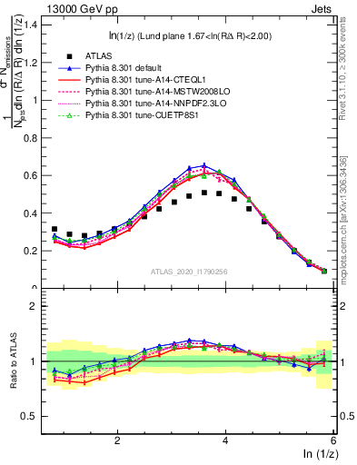 Plot of lund_z in 13000 GeV pp collisions