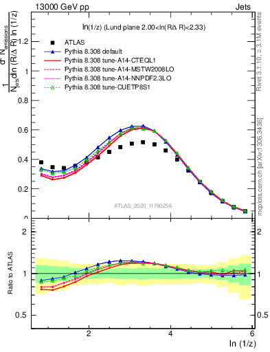 Plot of lund_z in 13000 GeV pp collisions