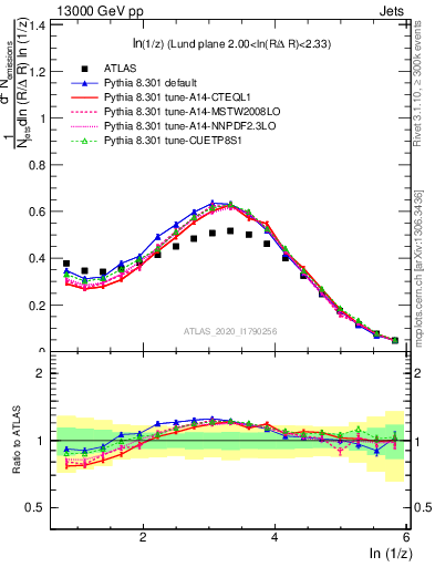 Plot of lund_z in 13000 GeV pp collisions