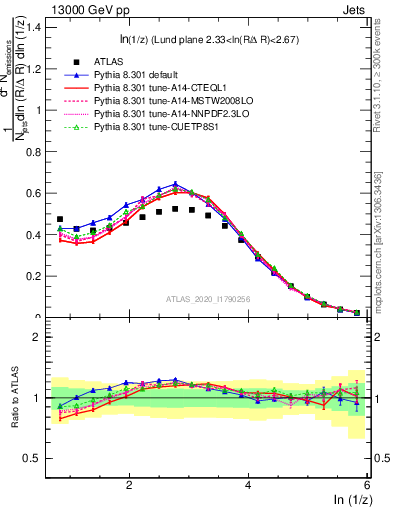 Plot of lund_z in 13000 GeV pp collisions