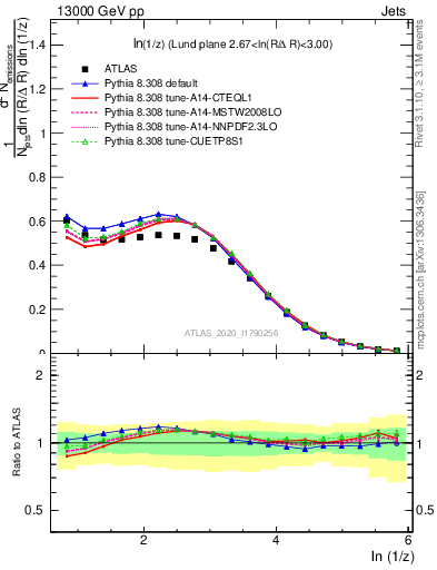 Plot of lund_z in 13000 GeV pp collisions