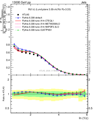 Plot of lund_z in 13000 GeV pp collisions