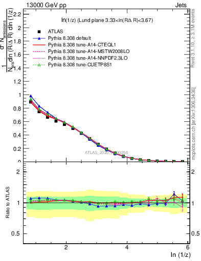 Plot of lund_z in 13000 GeV pp collisions