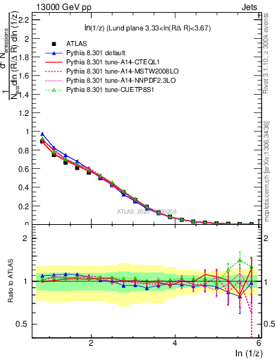 Plot of lund_z in 13000 GeV pp collisions