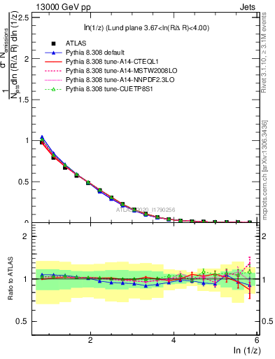 Plot of lund_z in 13000 GeV pp collisions