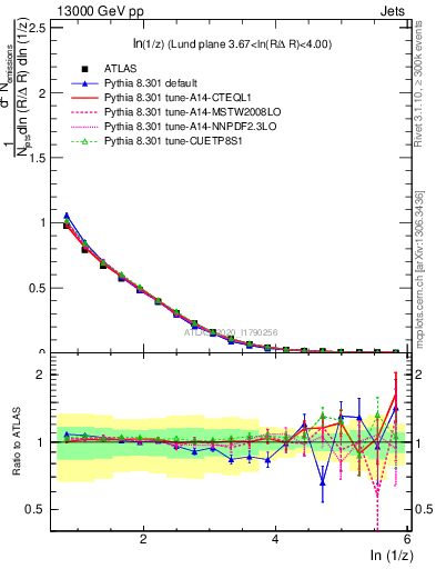 Plot of lund_z in 13000 GeV pp collisions