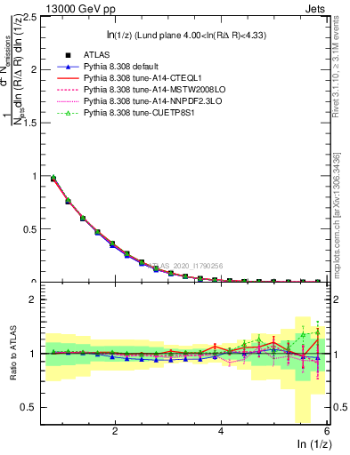 Plot of lund_z in 13000 GeV pp collisions