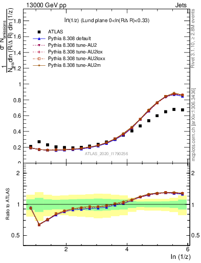 Plot of lund_z in 13000 GeV pp collisions