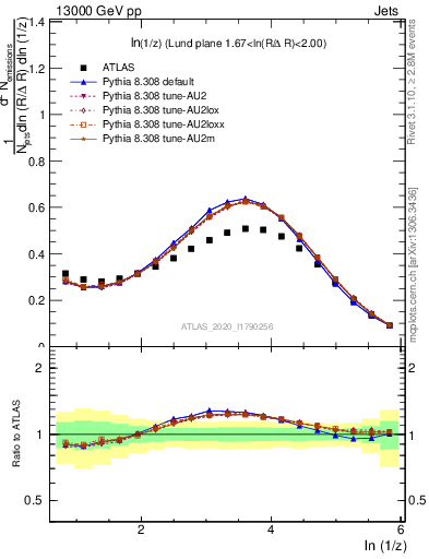 Plot of lund_z in 13000 GeV pp collisions