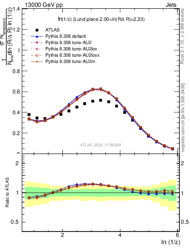 Plot of lund_z in 13000 GeV pp collisions