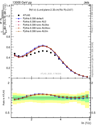 Plot of lund_z in 13000 GeV pp collisions