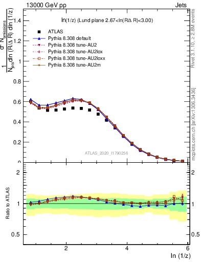 Plot of lund_z in 13000 GeV pp collisions