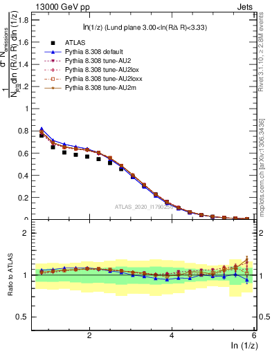 Plot of lund_z in 13000 GeV pp collisions