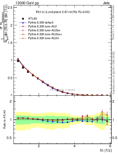 Plot of lund_z in 13000 GeV pp collisions