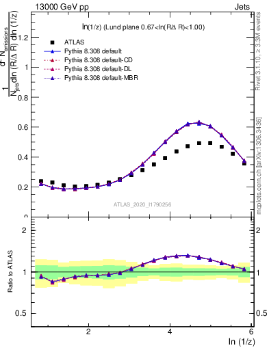 Plot of lund_z in 13000 GeV pp collisions