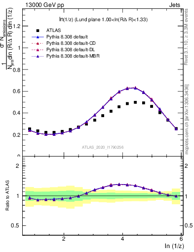 Plot of lund_z in 13000 GeV pp collisions