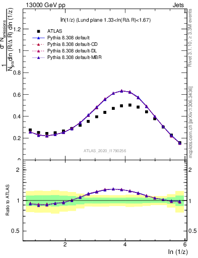 Plot of lund_z in 13000 GeV pp collisions