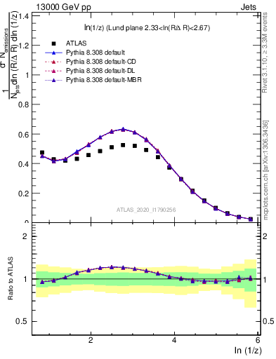 Plot of lund_z in 13000 GeV pp collisions