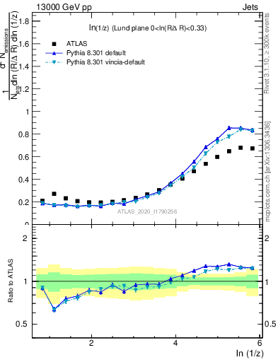 Plot of lund_z in 13000 GeV pp collisions