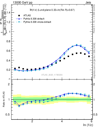 Plot of lund_z in 13000 GeV pp collisions