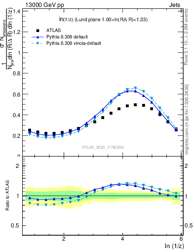 Plot of lund_z in 13000 GeV pp collisions