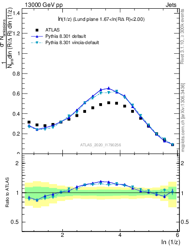 Plot of lund_z in 13000 GeV pp collisions