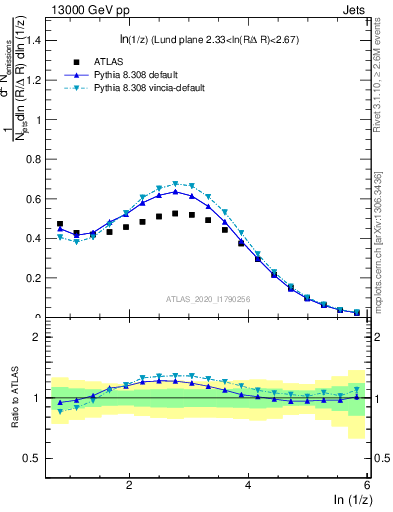 Plot of lund_z in 13000 GeV pp collisions