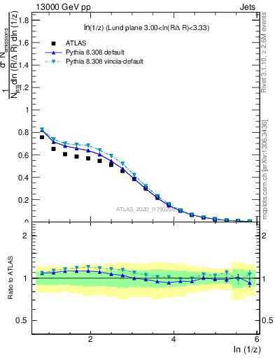 Plot of lund_z in 13000 GeV pp collisions