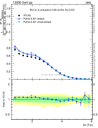 Plot of lund_z in 13000 GeV pp collisions