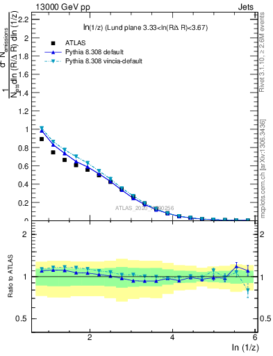 Plot of lund_z in 13000 GeV pp collisions