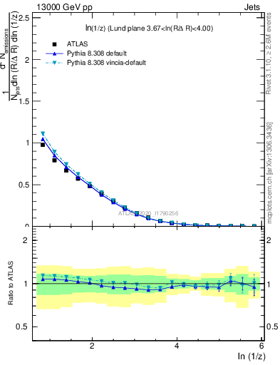 Plot of lund_z in 13000 GeV pp collisions