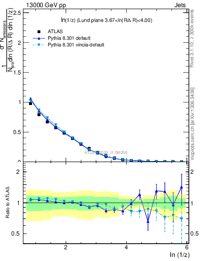 Plot of lund_z in 13000 GeV pp collisions