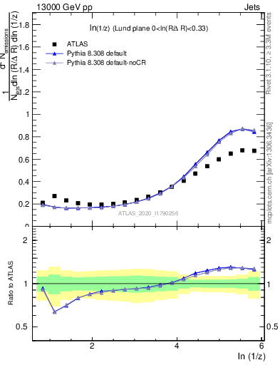 Plot of lund_z in 13000 GeV pp collisions