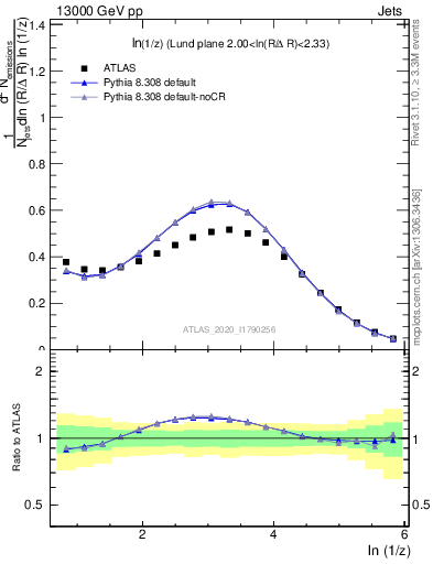 Plot of lund_z in 13000 GeV pp collisions