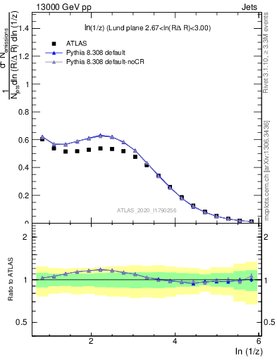 Plot of lund_z in 13000 GeV pp collisions