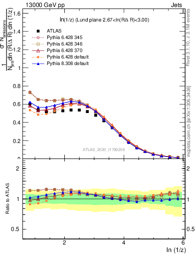 Plot of lund_z in 13000 GeV pp collisions